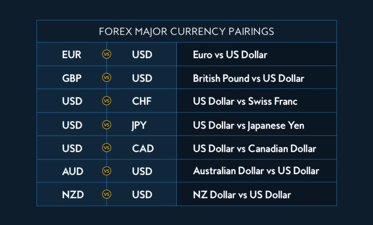 major currency pairs